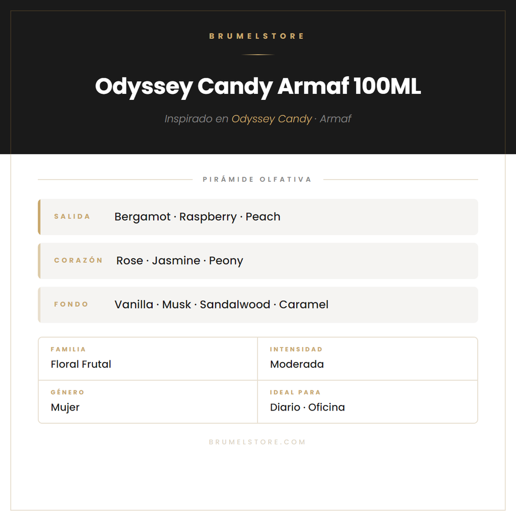 Pirámide Olfativa — Odyssey Candy Armaf 100ML